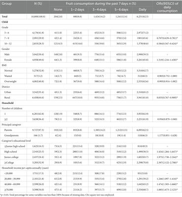 Individual and family factors correlated with children’s fruit consumption